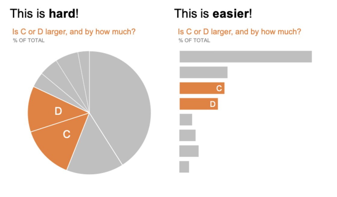 Pie chart vs bar graph